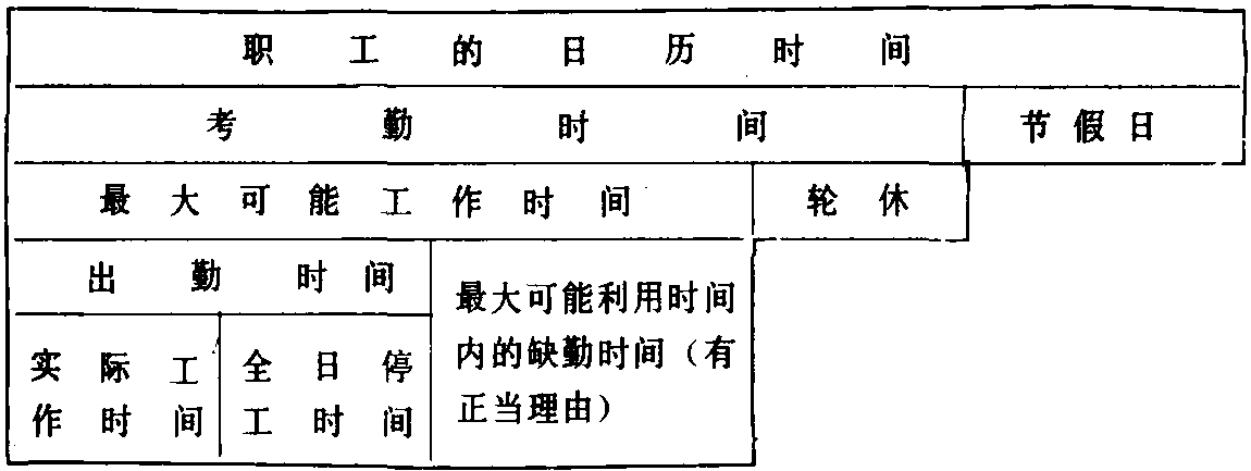 職工時(shí)間平衡表